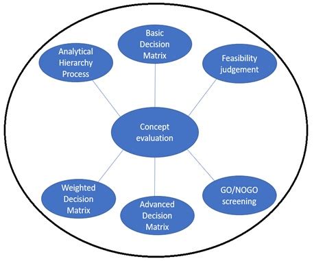 concept evaluation.